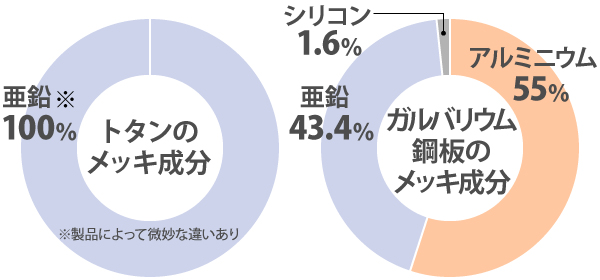 トタンのメッキ成分とガルバリウム鋼板のメッキ成分比較表