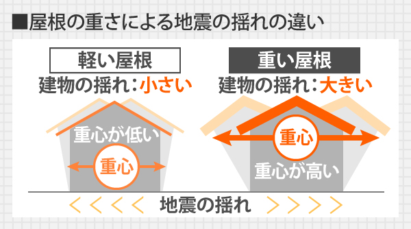 軽い屋根は重心が低いため、地震が起きた時建物の揺れは小さいのですが、重い屋根は重心が高くなるので揺れが大きくなります