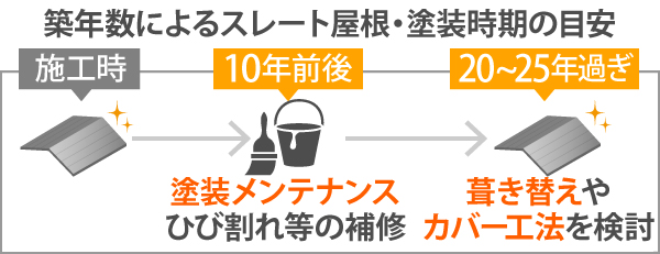 築年数によるスレート屋根・塗装時期の目安は施工時から10年前後で塗装メンテナンスを行い、ひび割れなどの補修をしましょう。20～25年過ぎになったら葺き替えやカバー工法を検討してください。