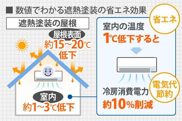 数値でわかる遮熱塗装の省エネ効果