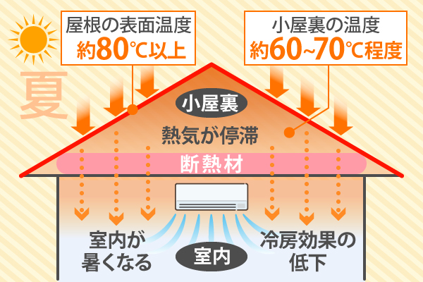 夏の屋根の表面温度が約80℃以上の時、小屋裏の温度は約60~70℃程度まで上昇。小屋裏には熱気が停滞し、クーラーをつけていても室内が暑く、冷房効果も低下します