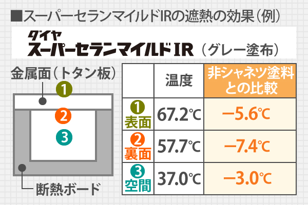 スーパーセランマイルドIRの遮熱の効果の実験では、非遮熱塗料と比較して金属面（トタン板）の温度が-5.6℃、トタン裏面が-7.4℃、ボックス内は-3.0℃の結果となりました