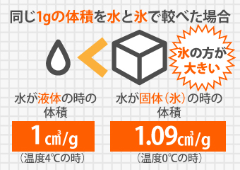 同じ1gの体積を水と氷で較べた場合、水が液体の時の体積が1 ㎤/gに対し、水が固体（氷）の時の体積は1.09 ㎤/gと氷の方が大きくなります