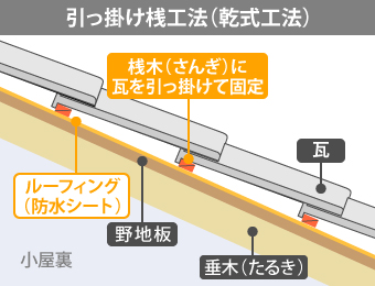 引っ掛け桟工法（乾式工法）とは、桟木（さんぎ）に瓦を引っ掛けて固定する施工方法です