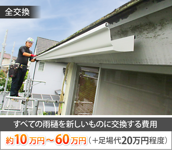 全交換の場合、　すべての雨樋を新しいものに交換する費用は約10万円～60万円＋足場代20万円程度かかります