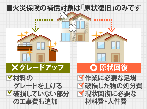 火災保険の補償対象である原状回復とは、作業に必要な足場や破損した物の処分費、現状回復に必要な材料費・人件費などです。材料のグレードを上げたり、破損していない部分の工事費も追加するなどは「グレードアップ」とみなされます