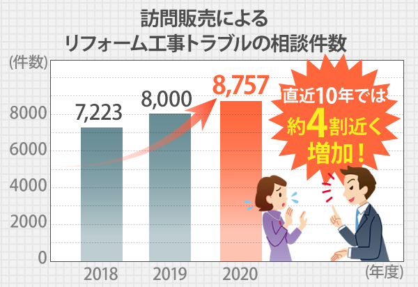 訪問販売によるリフォーム工事トラブルの相談件数