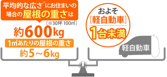 金属屋根は軽自動車一台未満の重量