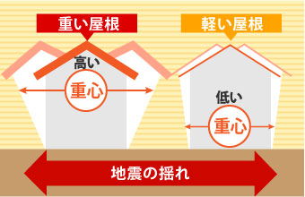 軽い屋根ほど重心が低くなり地震で揺れにくい